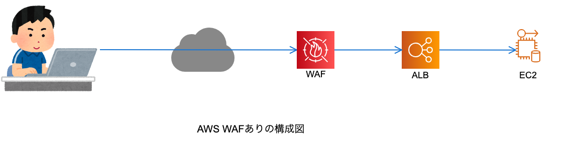 AWS WAFありの構成図.png