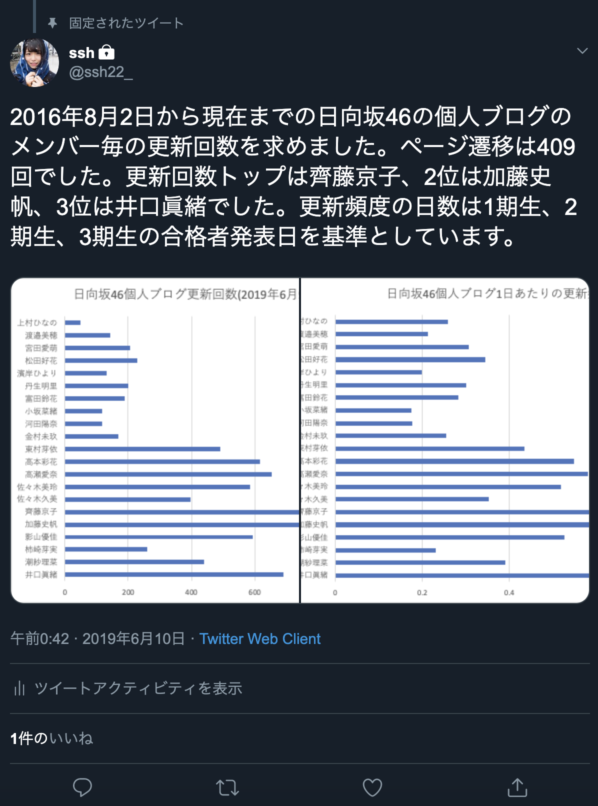 Pythonで始めるクローリング スクレイピング 日向坂46の個人ブログから更新回数を取得する Qiita
