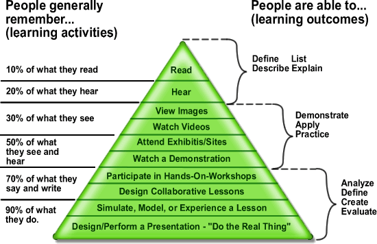 Edgar_Dale's_cone_of_learning.png