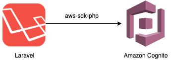 laravel_cognito(qiita).png