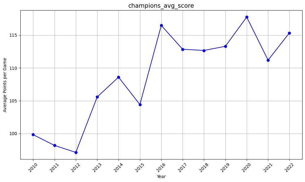 champion_avr_score.png
