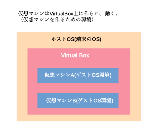 virtualboxの図.png