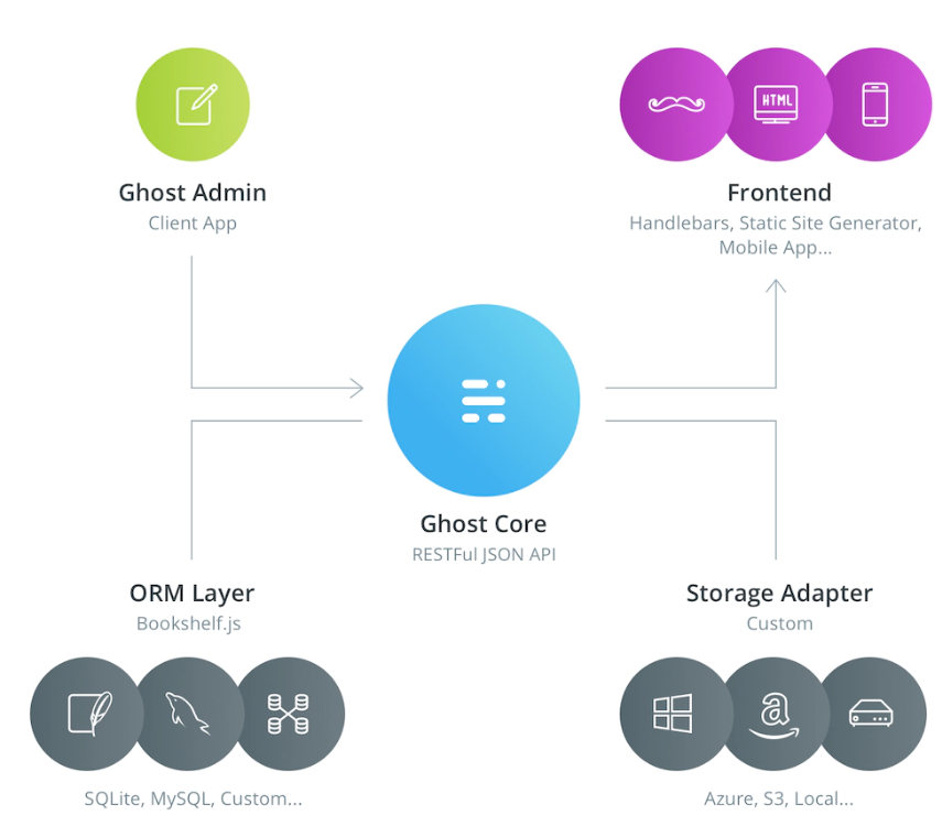 ghost.org_docs_architecture_(1280x720) (1).png