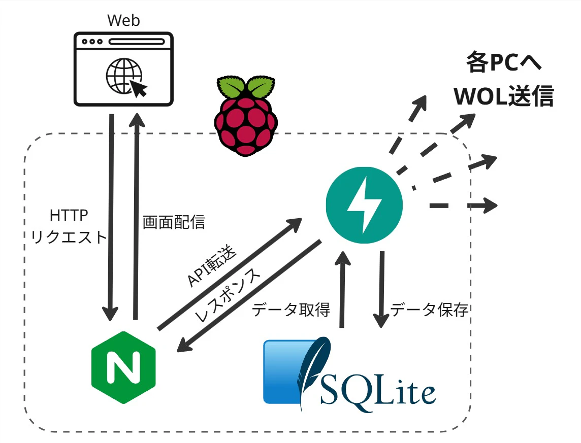 raspi-wol - システム構成図.jpg