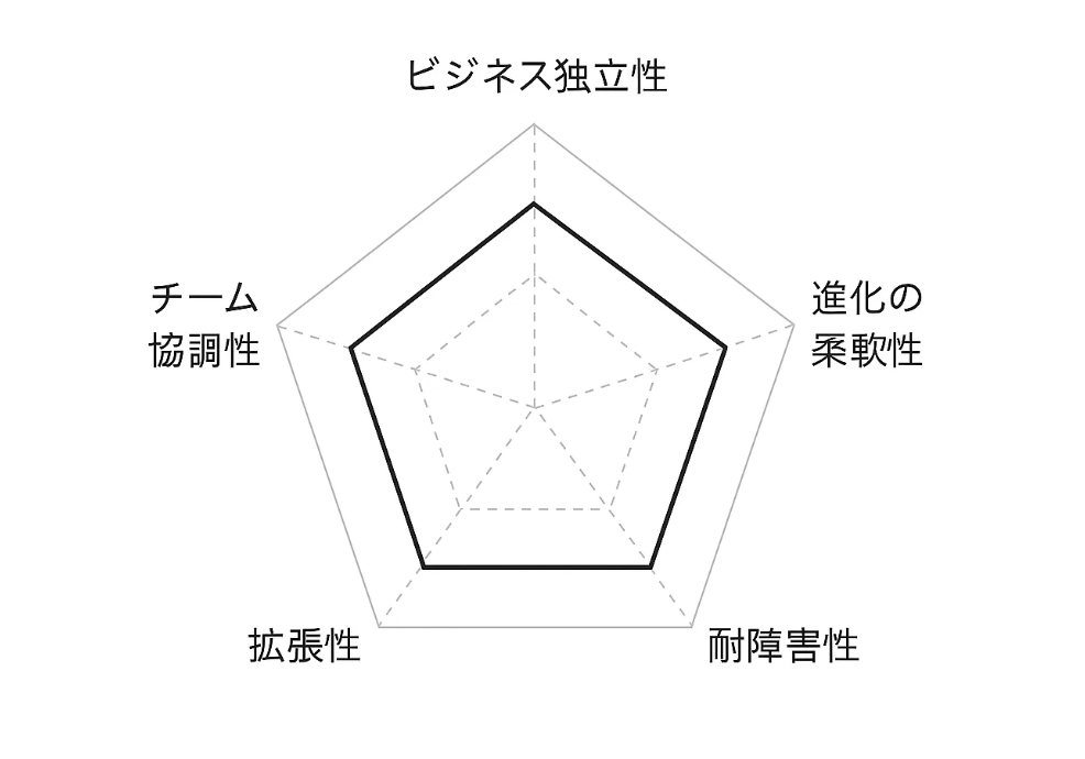 5次元レーダーチャートイメージ