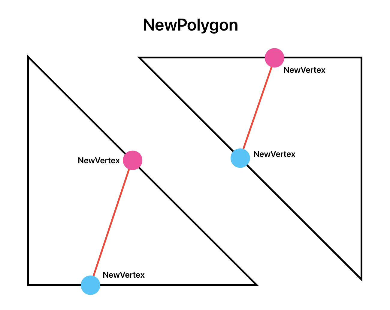 NewPolygon