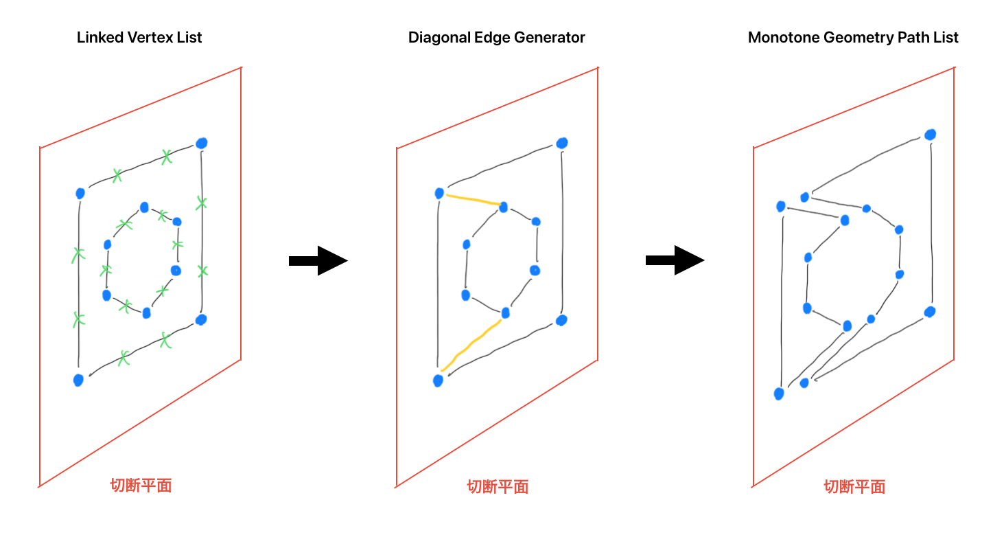 切断面上図形の遷移