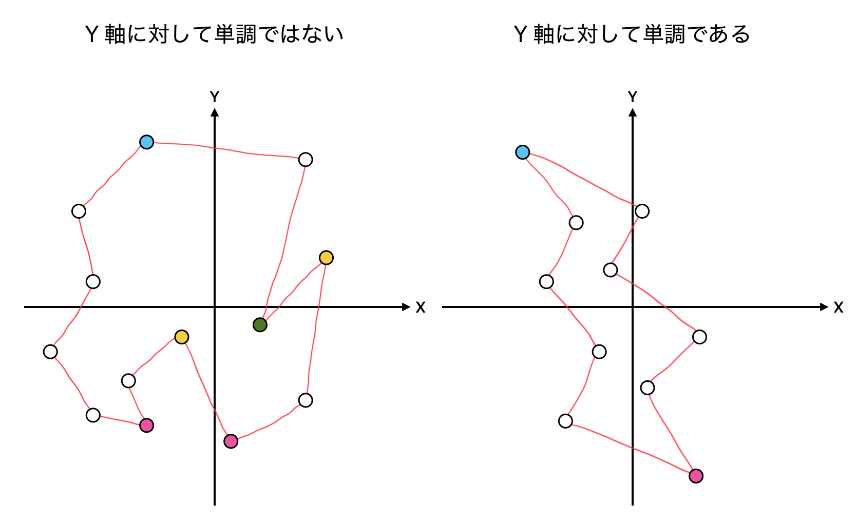Y 軸に対して...