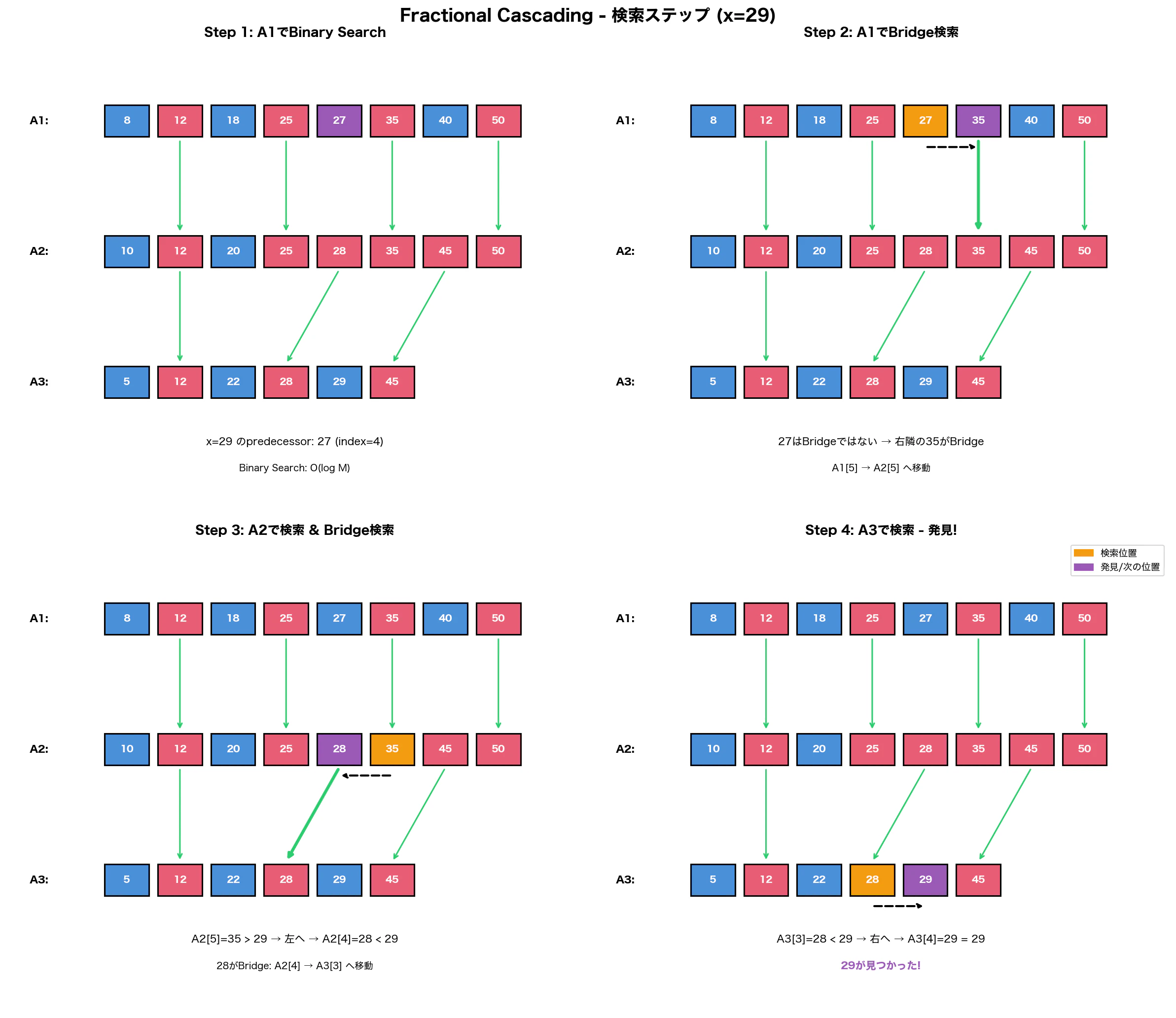 fractional_cascading_search.png