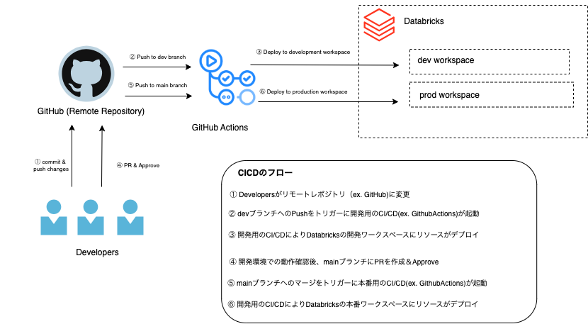 Copy of Databricks Asset Bundles (DABs).drawio (1).png