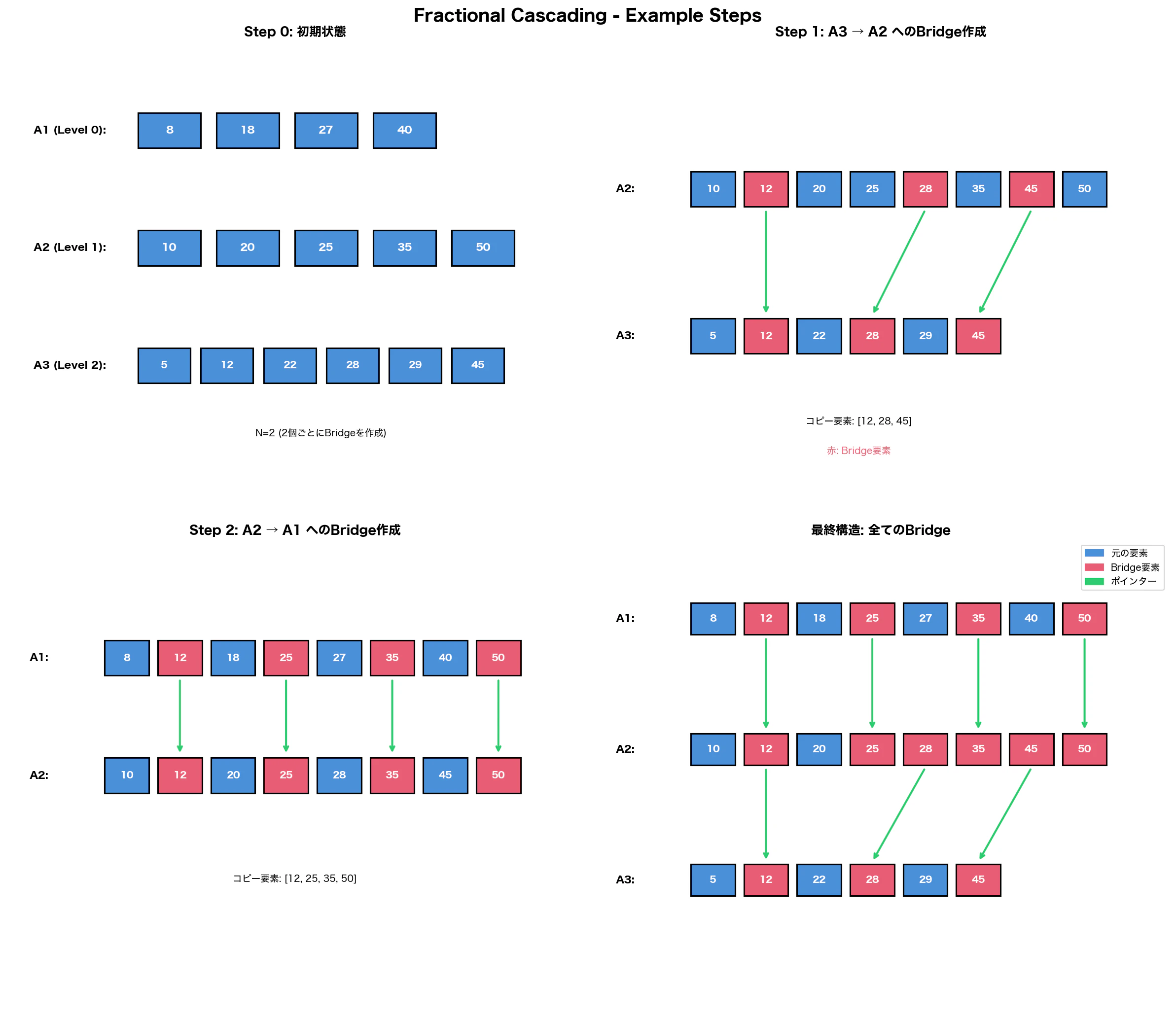 fractional_cascading_structure.png