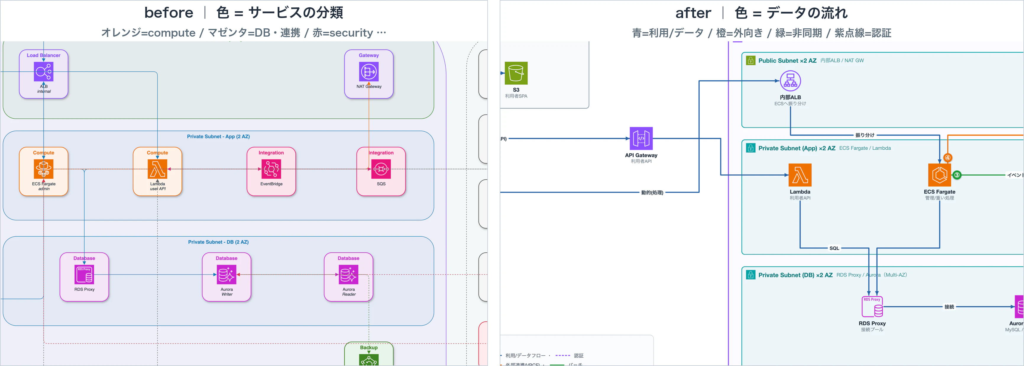 色の使い方の対比(部分拡大)— before は色が"サービス分類"、after は色が"データの流れ"