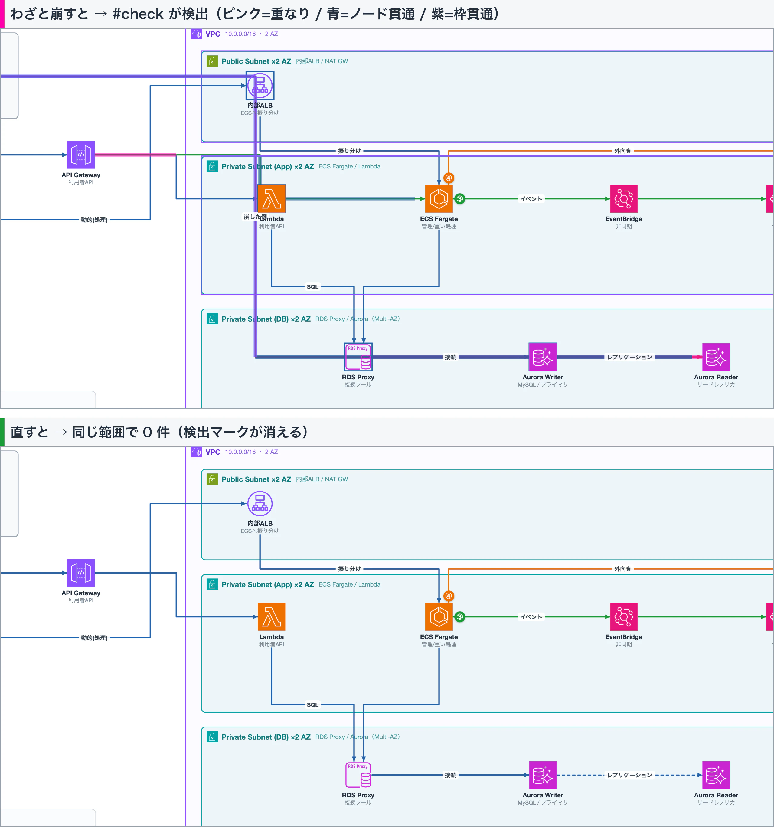 #check の可視化(同じ範囲を拡大)— 上: わざと崩すと 重なり=ピンク/ノード貫通=青/枠貫通=紫 を検出/下: 直すと0件で色付きマークが消える