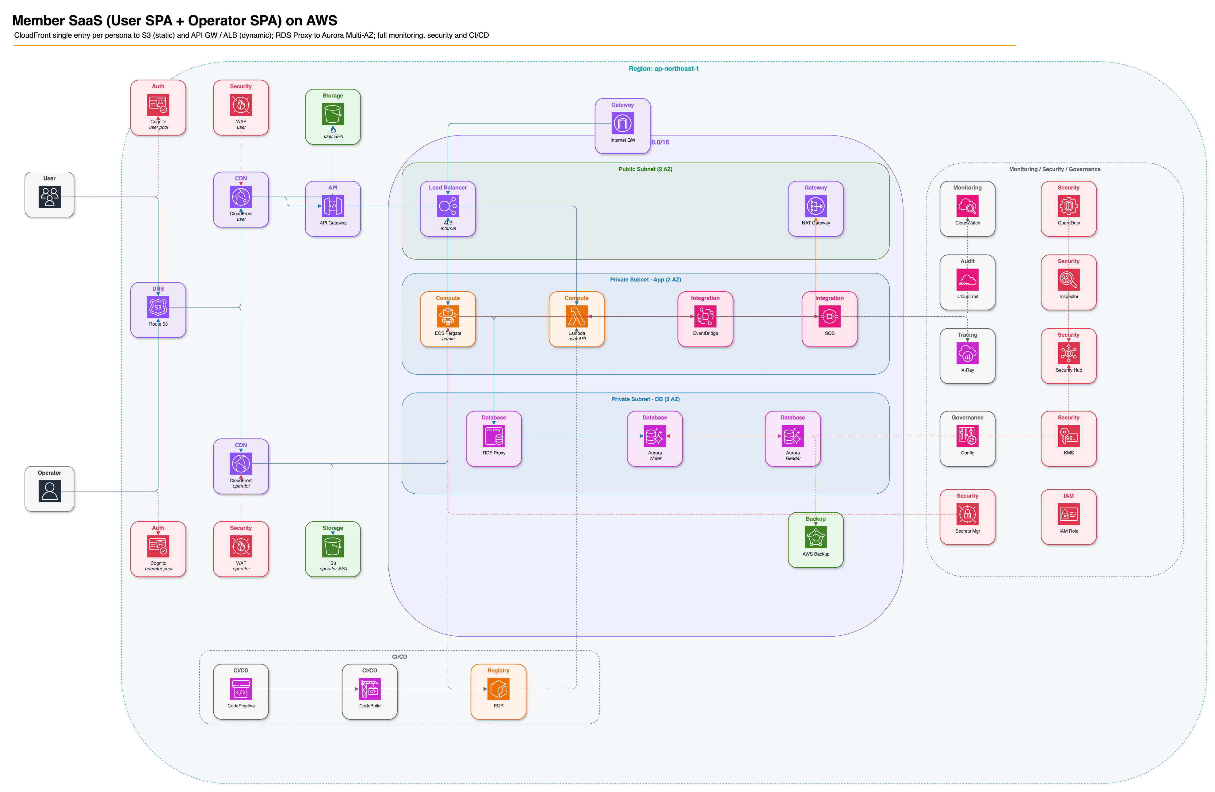 before(同一アーキを詳細図として draw.io で作図)— 色がサービス分類に使われ、横断サービスまで線で結ばれて密度が高い