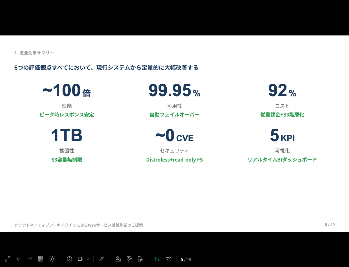 定量効果サマリー(KPIカード)