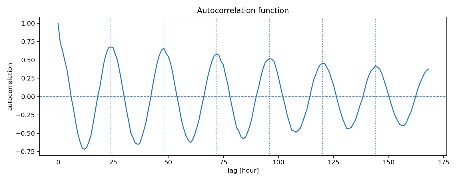 fig3_autocorrelation.png