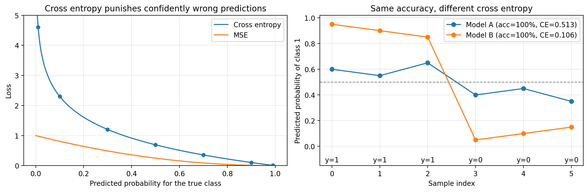 fig1_cross_entropy_intuition.png