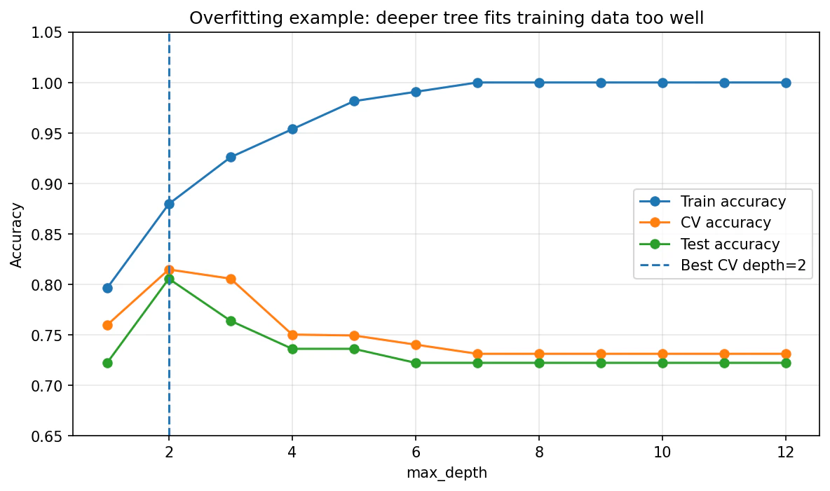 figure1_overfitting_curve.png