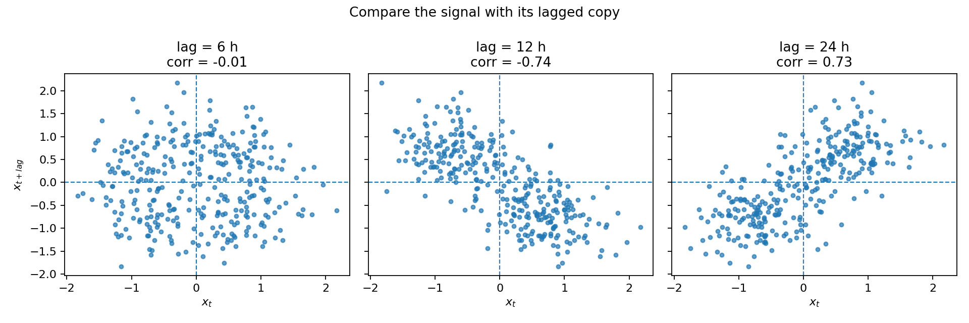 fig2_lagged_scatter.png