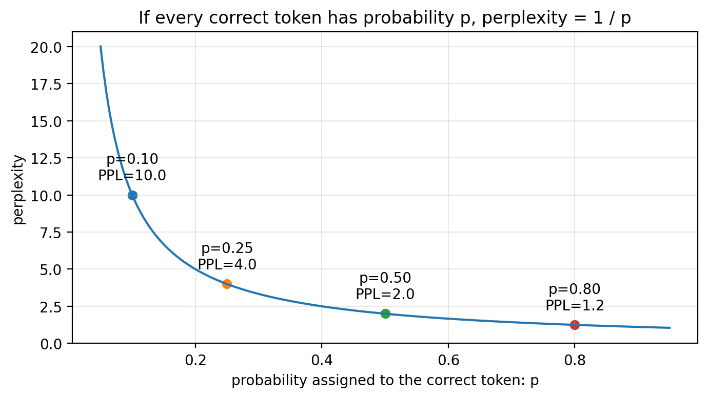 fig3_probability_vs_perplexity.png