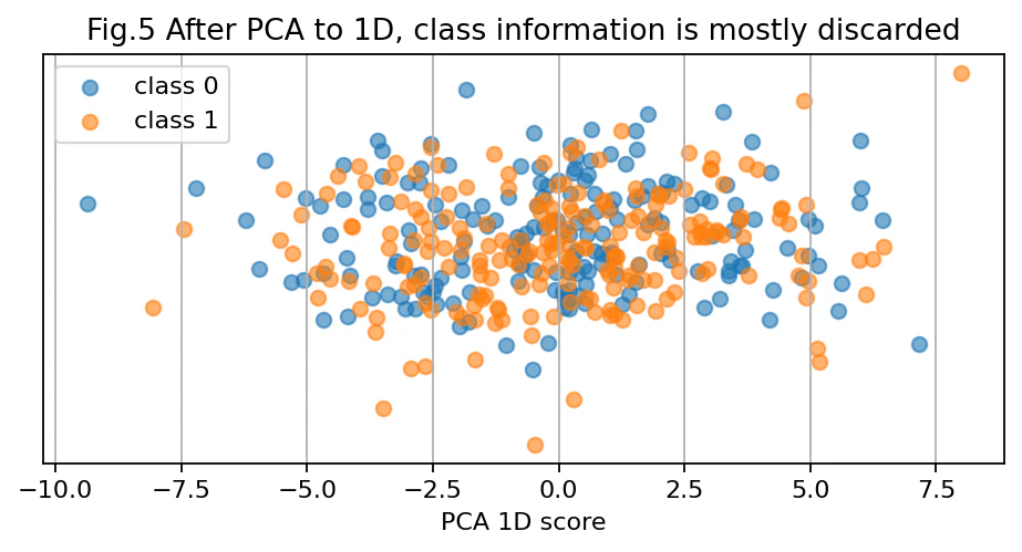 fig5_pca_score_loses_label.png