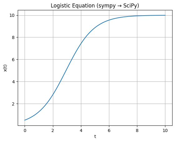 Logistic Equation (sympy → SciPy).png