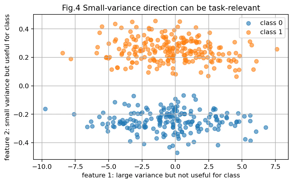 fig4_task_relevant_small_variance.png