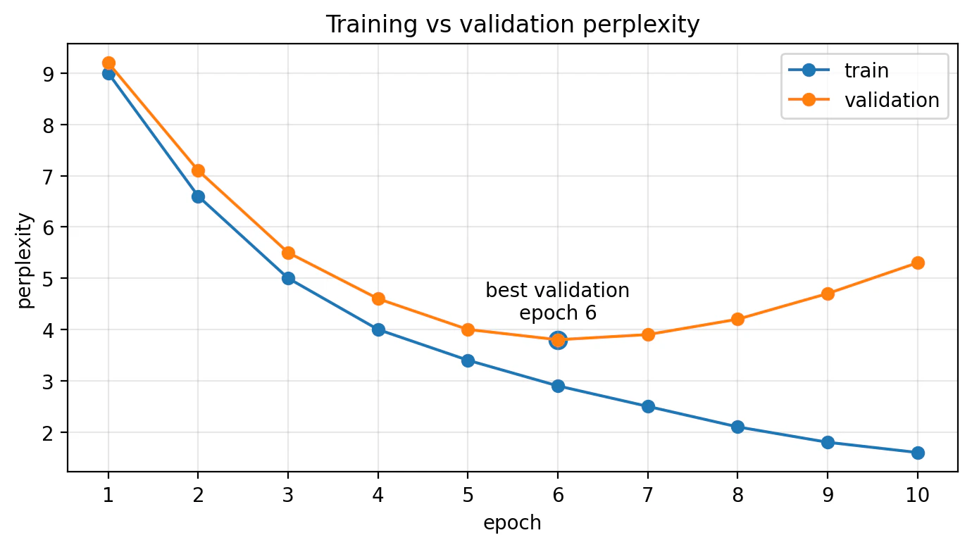 fig4_train_validation_perplexity.png