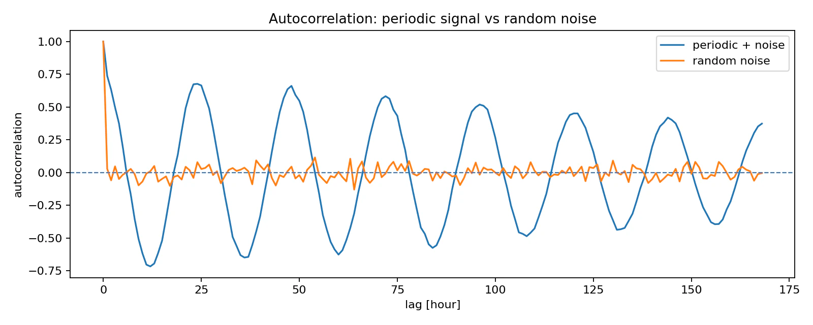 fig4_periodic_vs_random.png