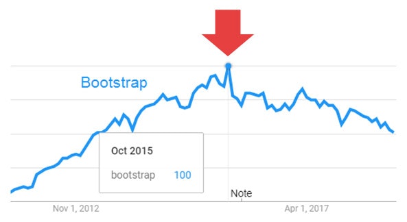 bootstrap-popularity-1.jpg