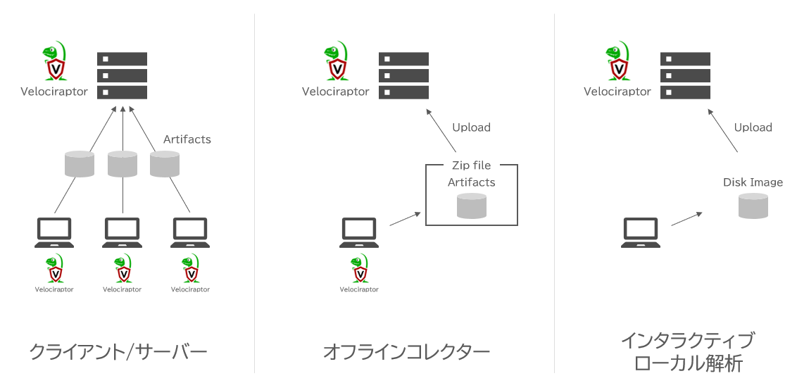 Velociraptorの構成