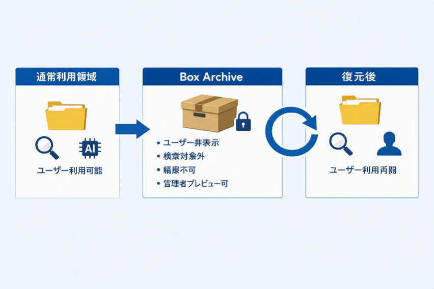 Box Archiveの利用イメージ