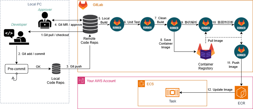 CI/CDパイプラインの全体像