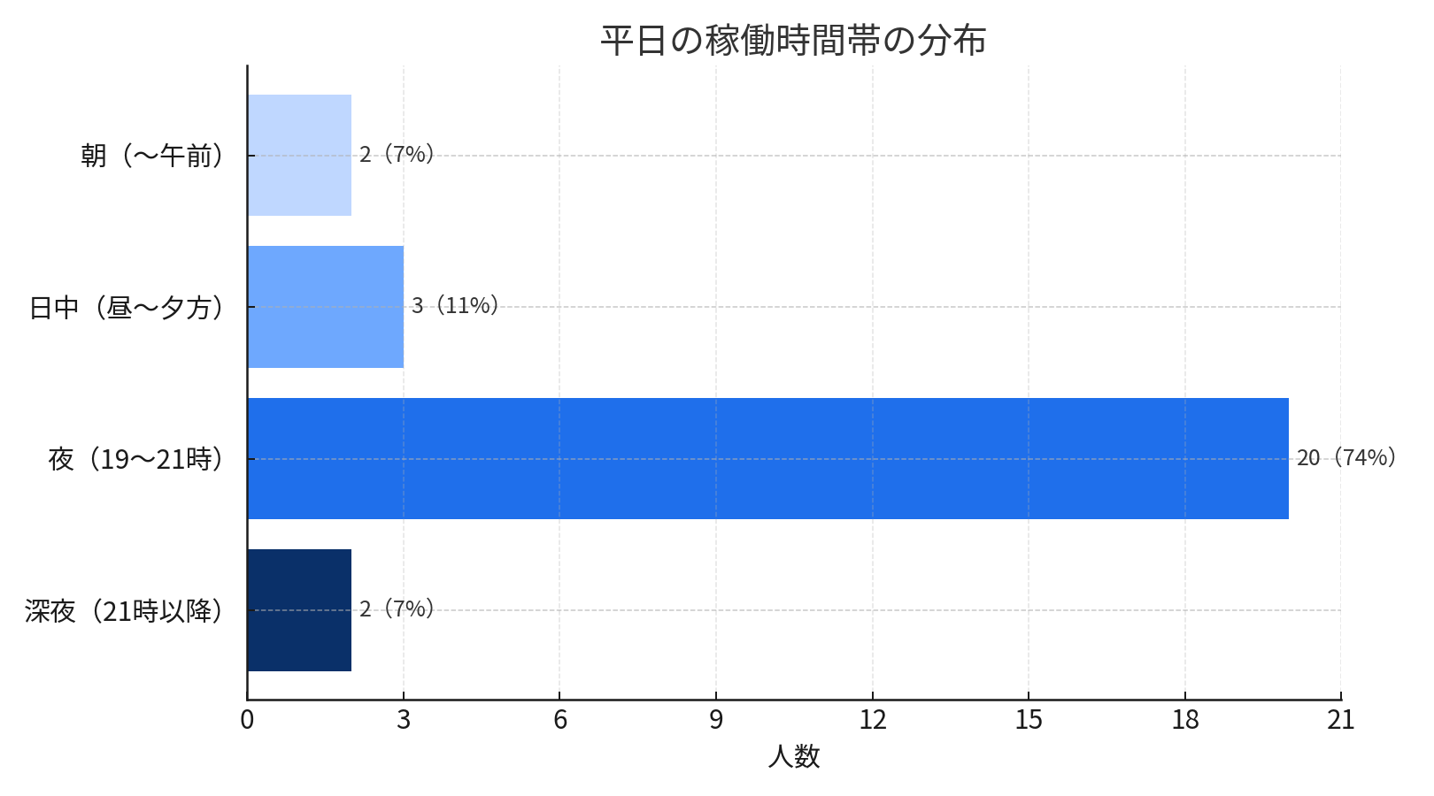 平日の稼働時間帯の分布