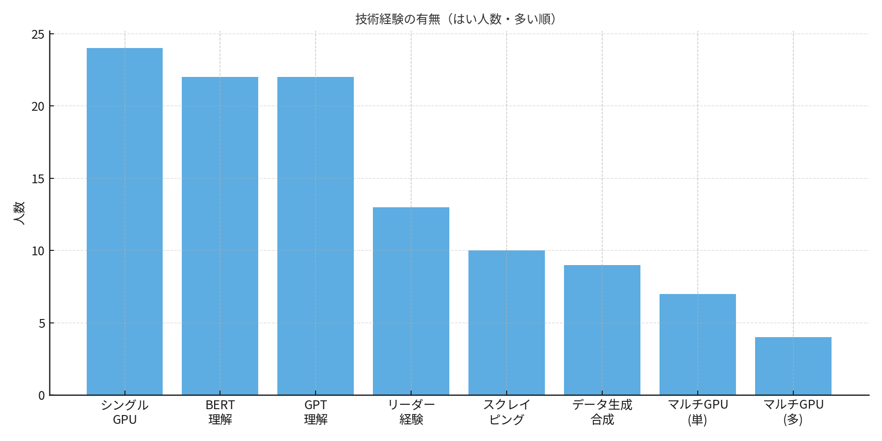 技術経験の有無