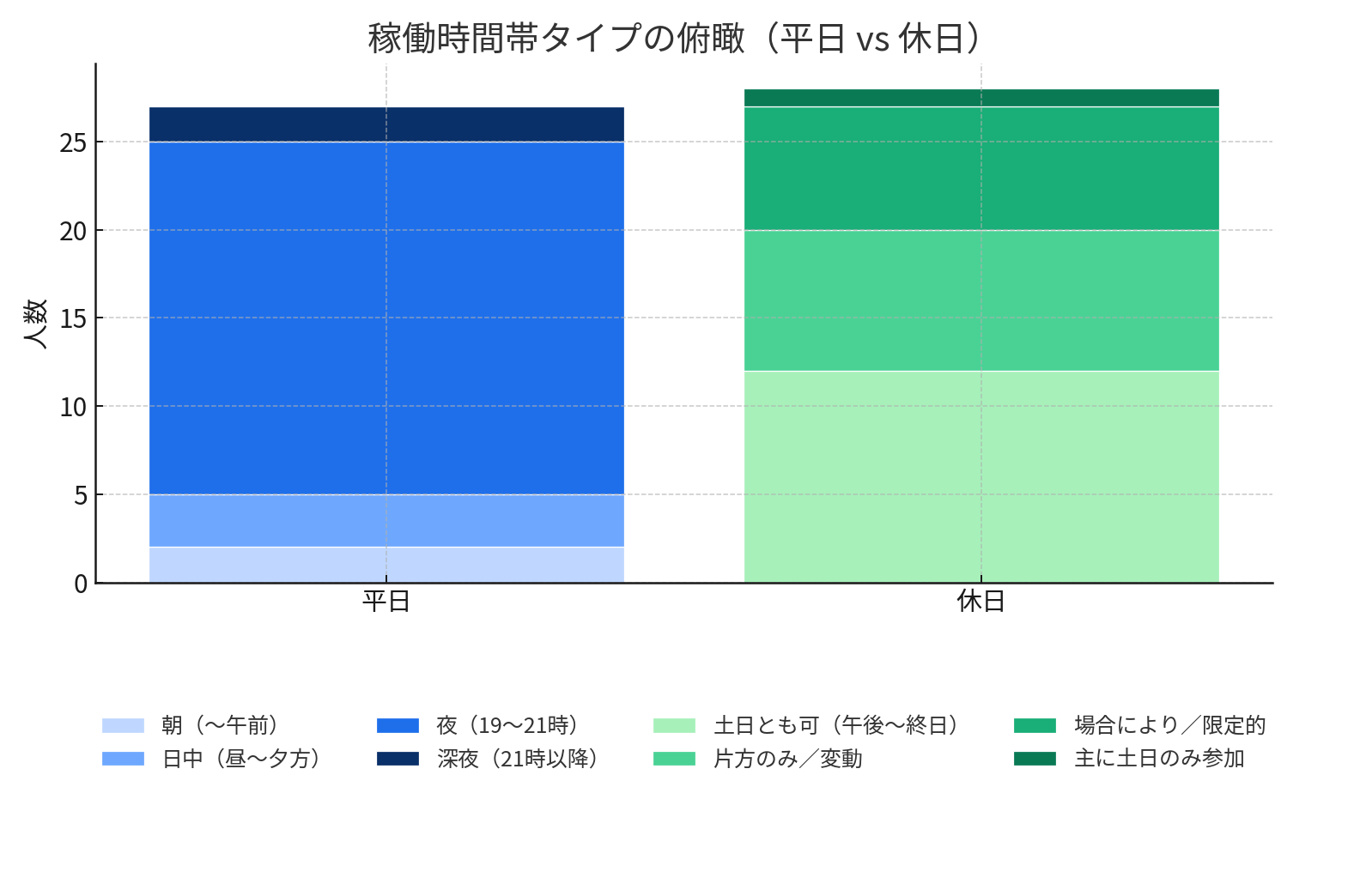 稼働時間帯タイプの俯瞰(平日 vs 休日)