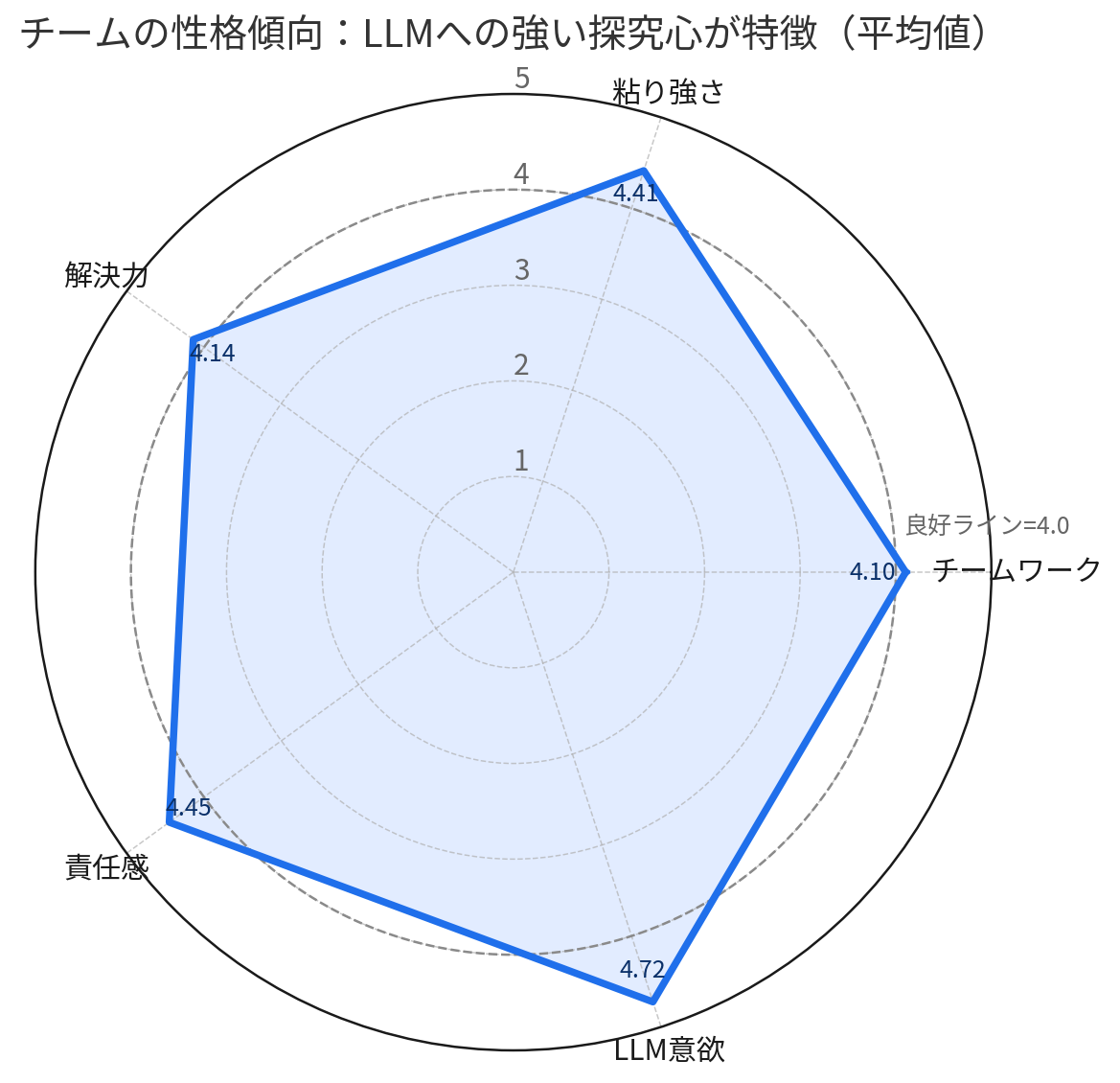 チームの性格傾向