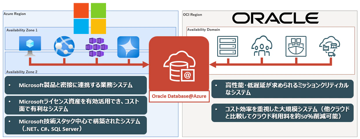 OCIとAzureをシステム単位で役割分担するアーキテクチャイメージ