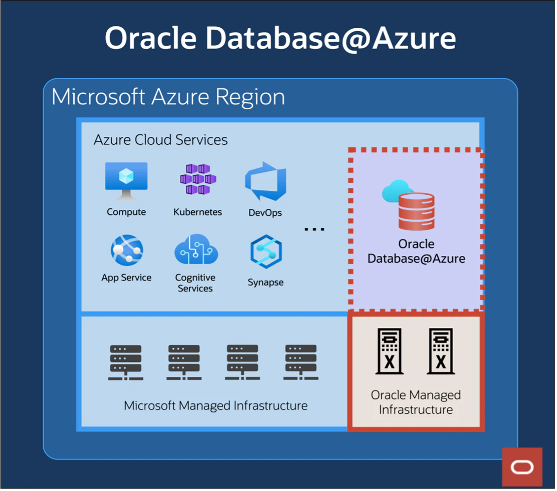 Oracle AI Database@Azureの低遅延接続イメージ