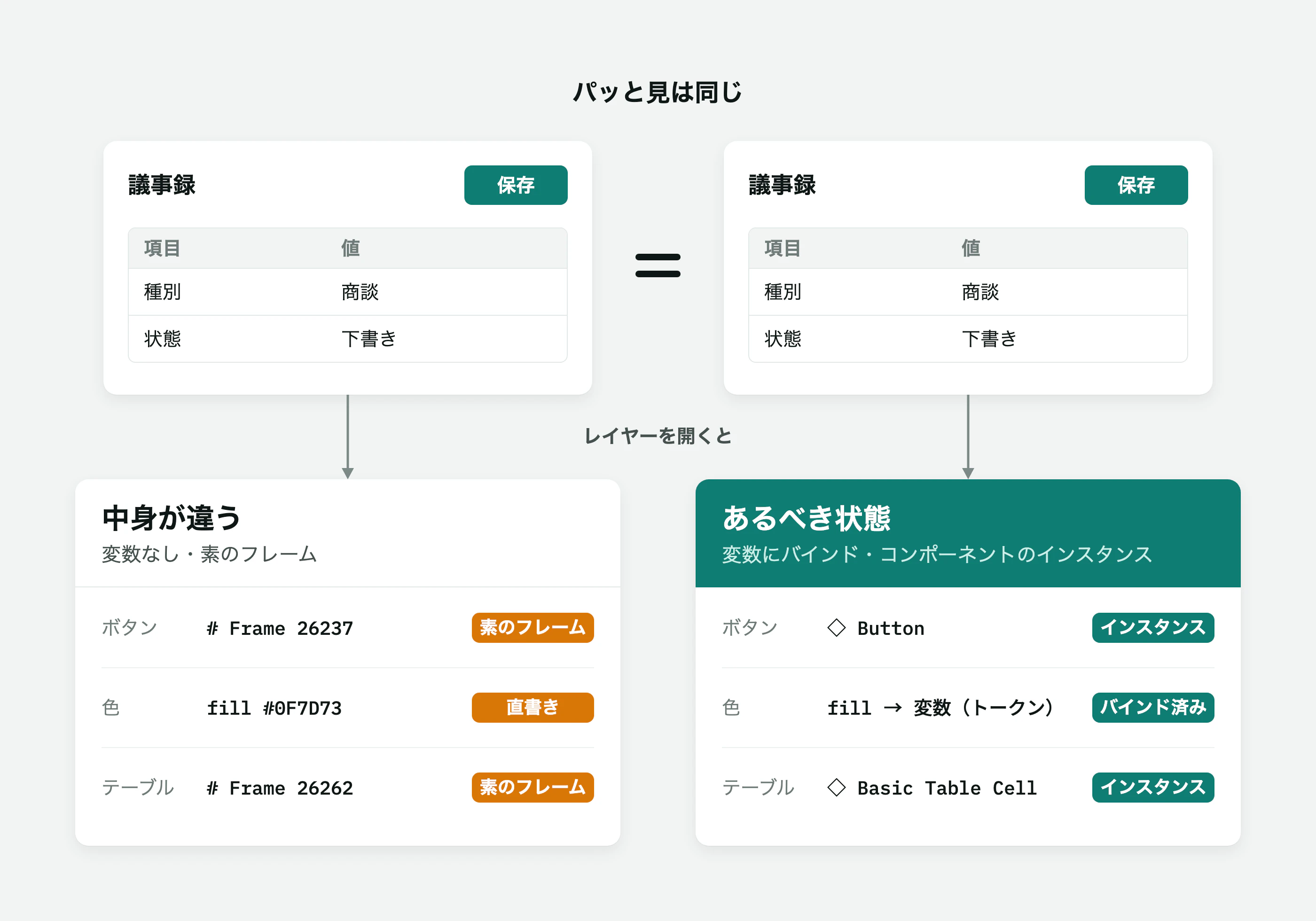 乍看相同,內容卻不同。沒有變數的原生 frame,與綁定變數的 instance 的比較