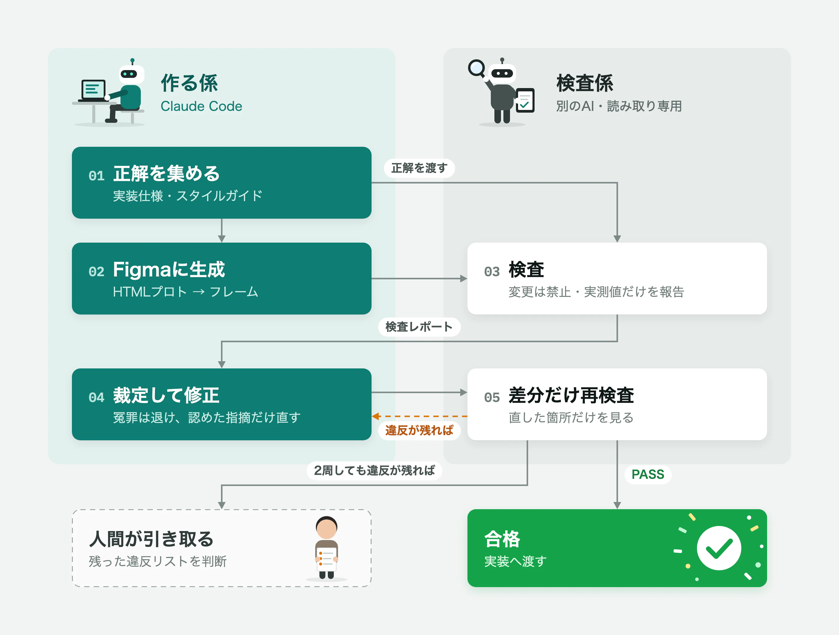 把製作與檢查分開的檢查 loop。若仍有違規就退回,兩圈後還沒收斂就交給人類