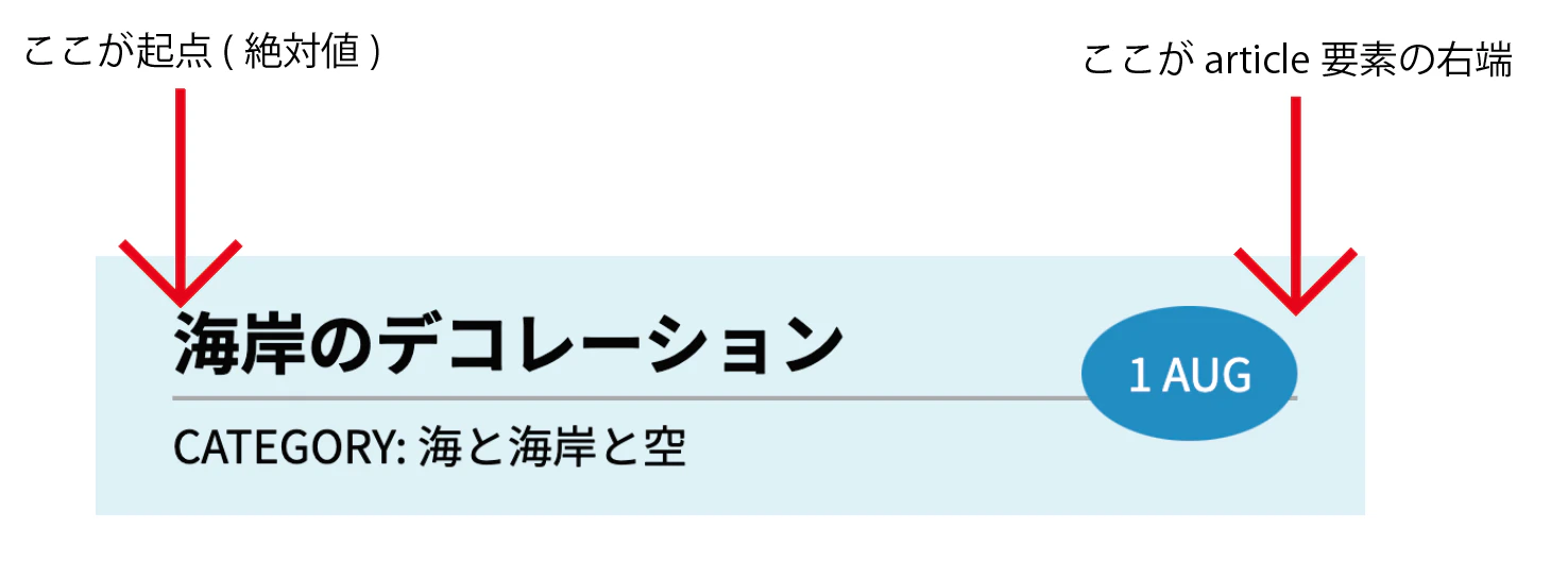 positionを使用した例