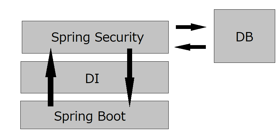 SpringBoot_Di_Security_DB.png