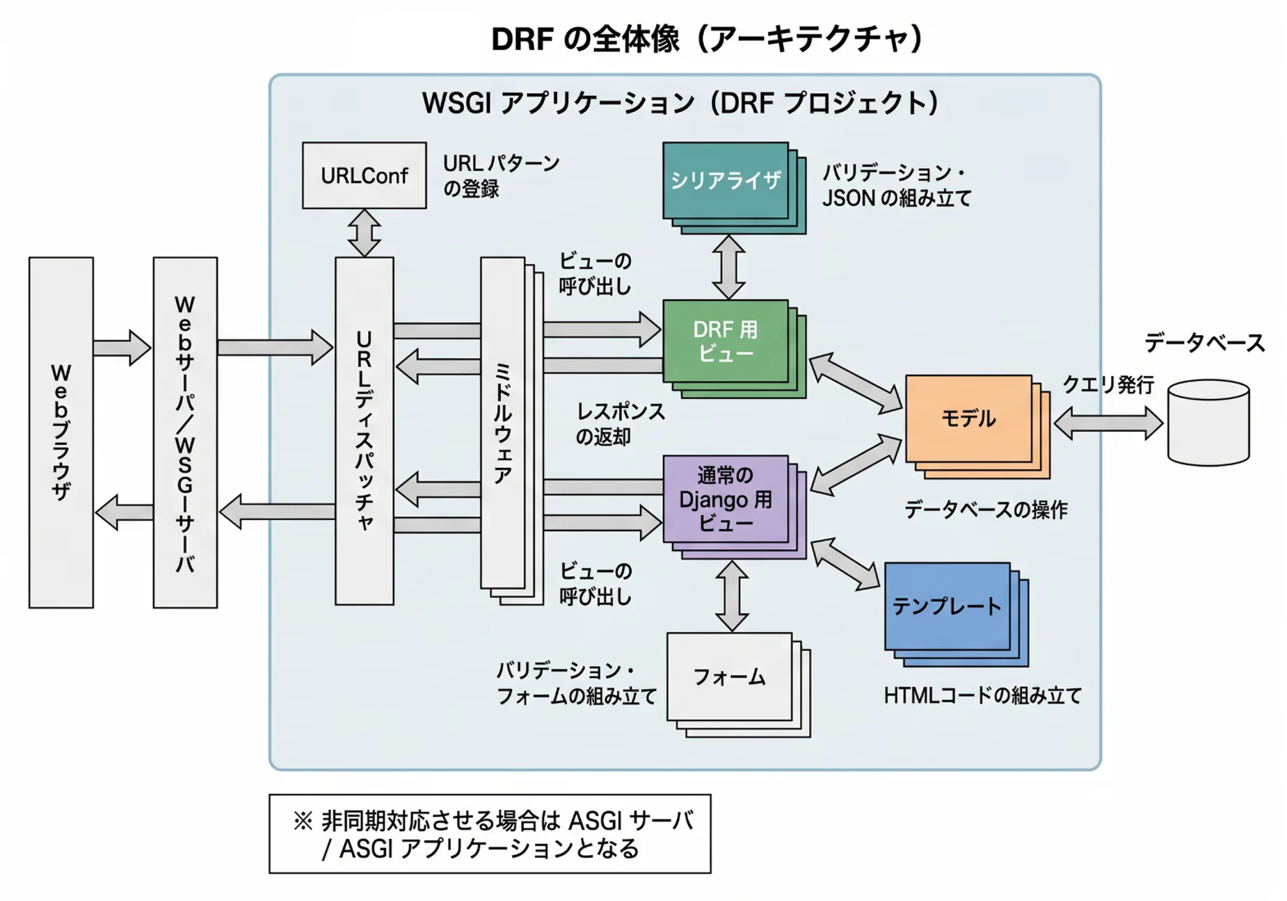 DRFの全体像(アーキテクチャ).avif