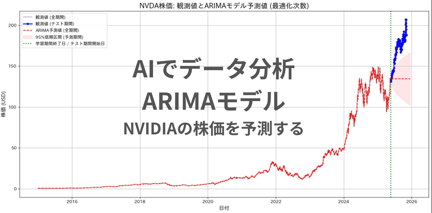 AIでデータ分析-ARIMAモデル.png