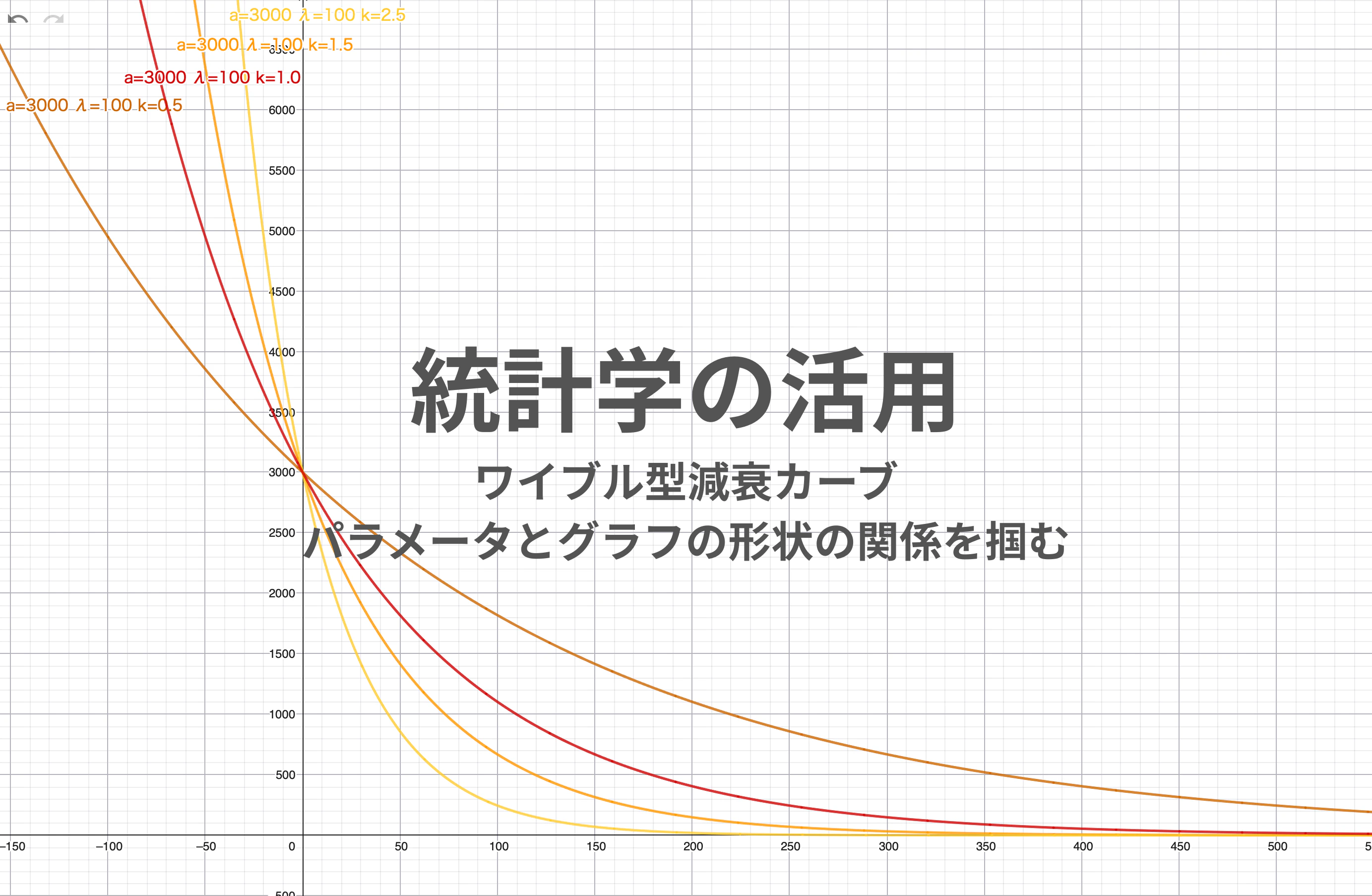 統計学の活用:ワイブル型減衰カーブ.png