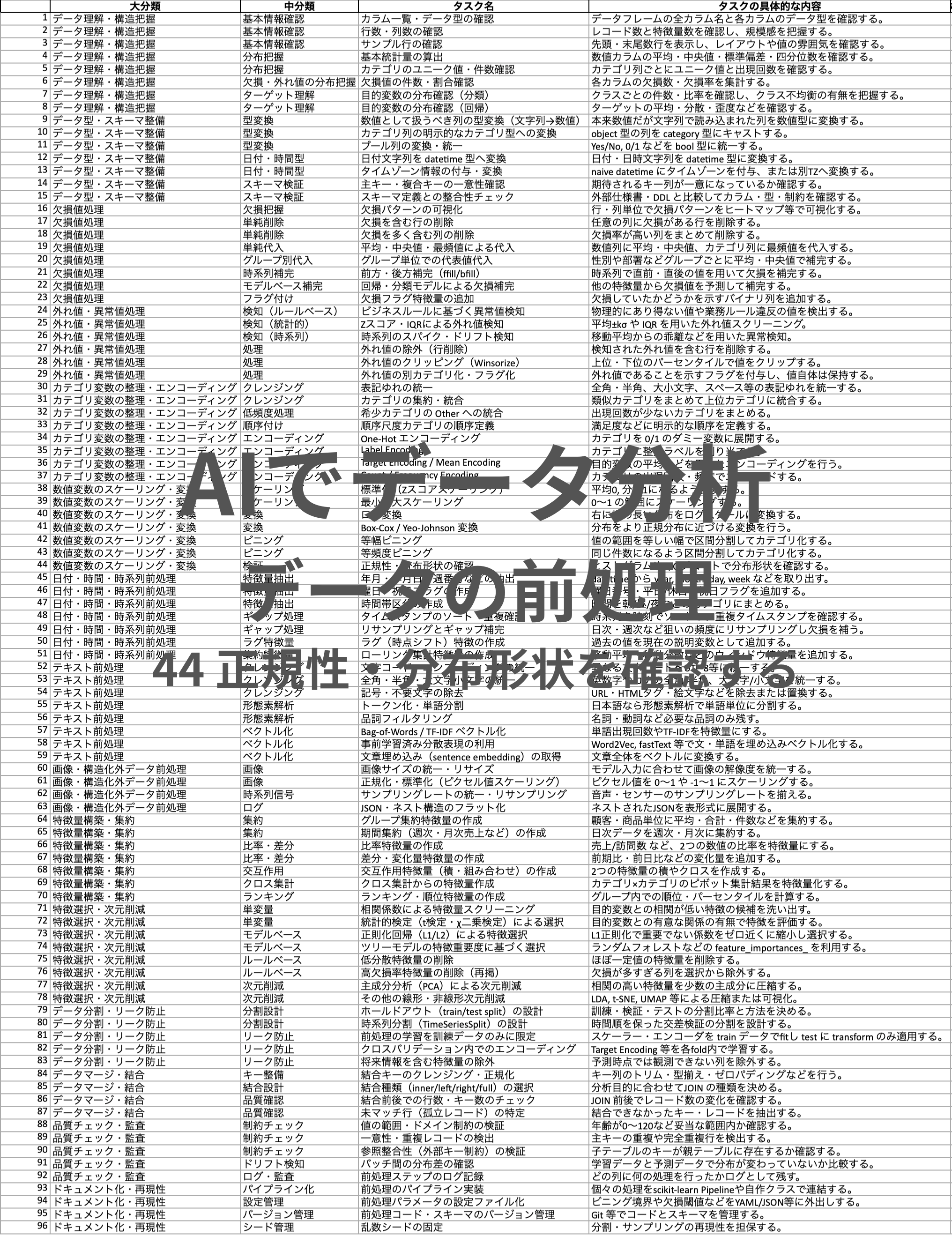 AIでデータ分析- 正規性・分布形状を確認する.png