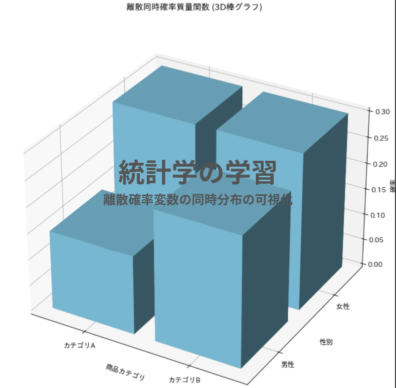 離散確率変数の同時分布の可視化.png