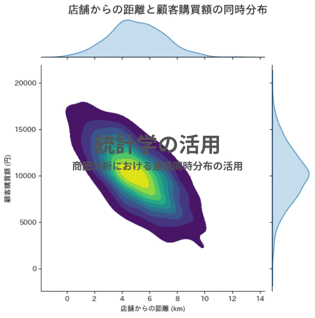 統計学の活用:商圏分析における連続同時分布の活用.png