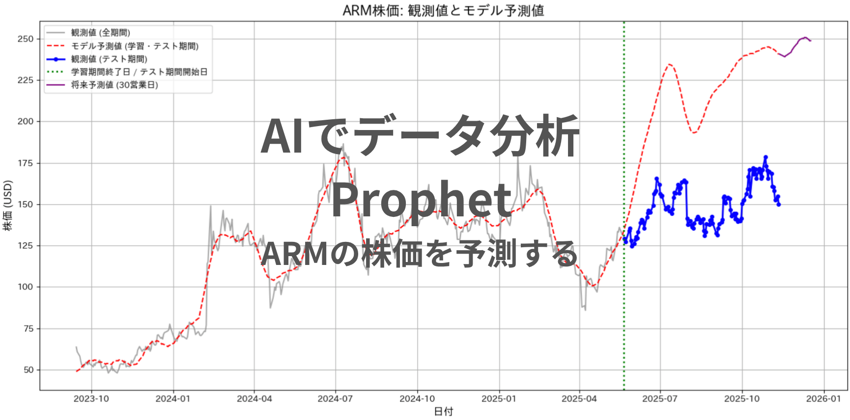 AIでデータ分析-Prophet-ARMの株価予測.png